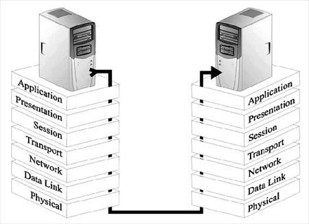 Open System Interconnect (OSI) OSI Model, showing flow of