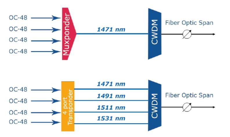 Figure 1: A comparison of a 4-port transponder and a 4-port OC-48 muxponder The trade-off between the multi-port transponder and the muxponder is that the transponder will be able