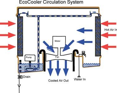 FreeCool Circulation System Principle of Evaporative Free Air Cooling FreeCool uses an evaporative heat exchange process to cool air.