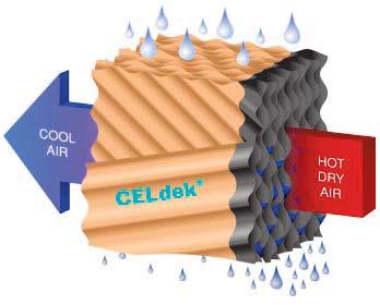 This evaporative heat exchange system simply reduces the air temperature as it passes through the water filter.