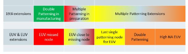 EUV Lithography Roadmap EUV is considered as possible solution to increasingly complex lithography using 193nm immersion For EUV still many questions open until