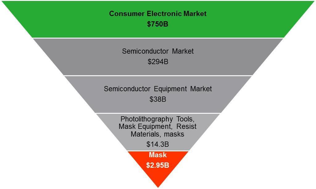 Mask Market as Part of Semiconductor Market When you buy a smartphone you never think about a photomask Although they tend to be seen as just another piece in the game and mask
