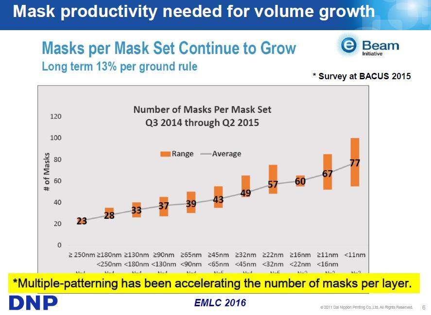 Mask Making within Device Manufacturing Increasing device complexity (e.g. 3D vs.