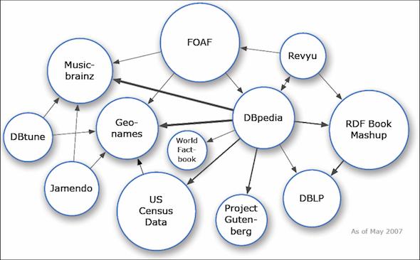 Web of Data (Linked Data) Principles of Linked Data (Tim Berners-Lee) 1. Use URIs as names for things 2. Use HTTP URIs so that people can look up those names. 3.