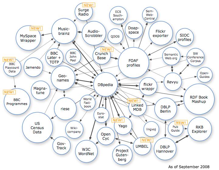 The Linking Open Data cloud diagram Sept 2008 45 datasets Linking Open Data