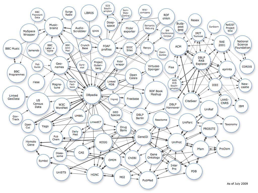 net/ 51 The Linking Open Data cloud diagram July 2009 95 datasets Linking