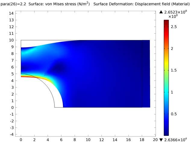 Figure 5: Deformation and von Mises stress for load level 2.2. The harding was implemented with the interpolated hardening function. Reference 1. O.C. Zienkiewicz and R.L.