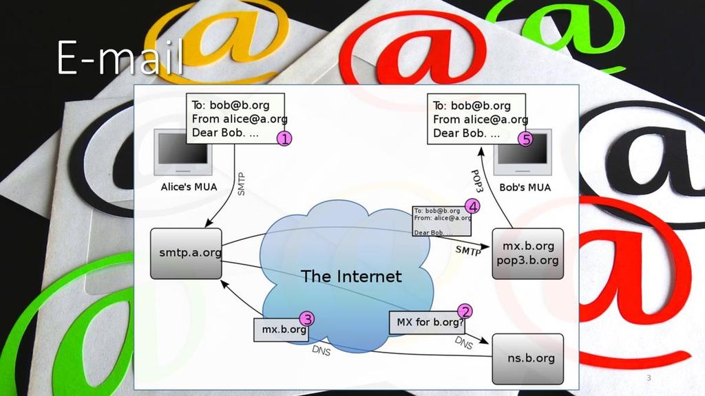 The Internet e-mail application is based on Simple Mail Transfer Protocol or SMTP.