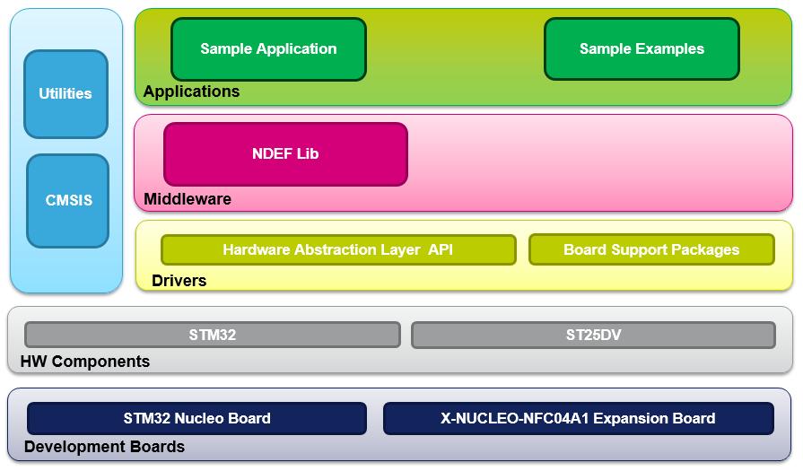 Dynamic NFC/RFID tag IC expansion board Software overview X-CUBE-NFC4 software description The X-CUBE-NFC4 software expansion for STM32Cube provides a complete middleware for STM32 to build