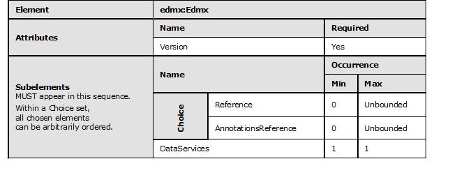 2 Structures 2.1 edmx:edmx The edmx:edmx element defines the XML namespace for the EDMX document and contains the edmx:dataservices subelement. The following example uses the edmx:edmx element.