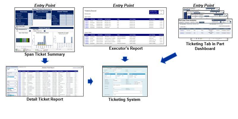 Ticketing System Overview Lead Time Accuracy and Compression tickets will capture key data about lead time correction