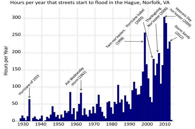 (Ezer, 2013) Sample areas of research: Nuisance flooding in Norfolk Impact