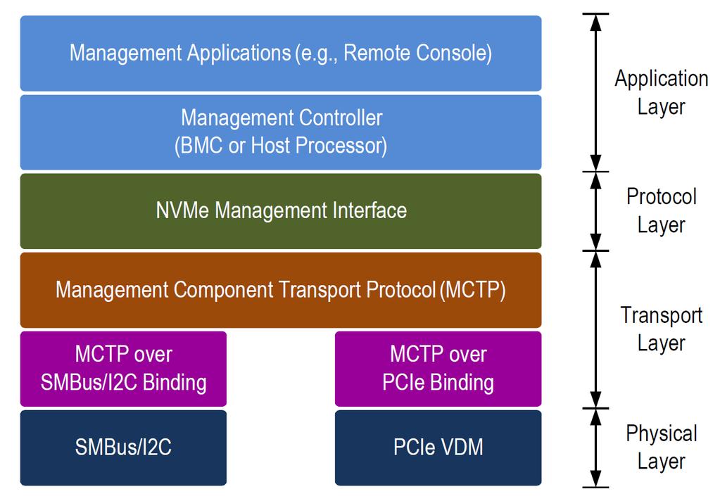 Inband vs Out of Band Tests NVMe-MI is independent of Physical Transport