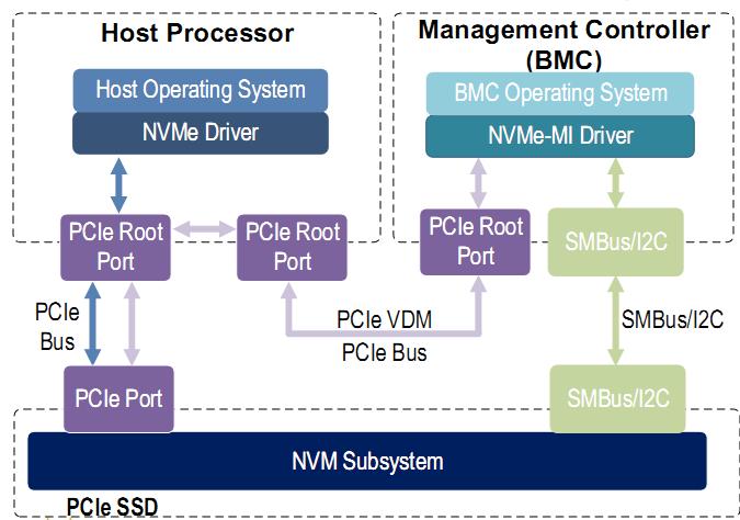 NVMe driver communicates to NVMe controllers over PCIe per NVMe Spec In-Band vs Out-of-band Management MC runs on its own OS on it own processor independent from host OS