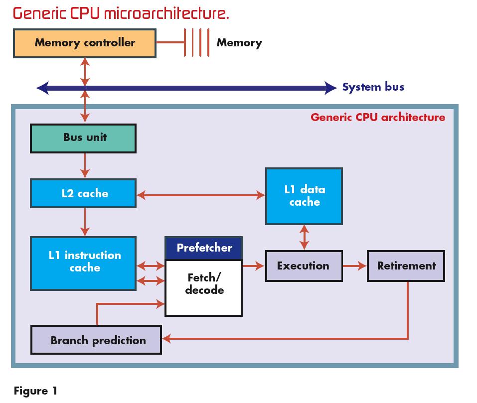 Modern CPU architecture Image Credit: https://www.embedded.