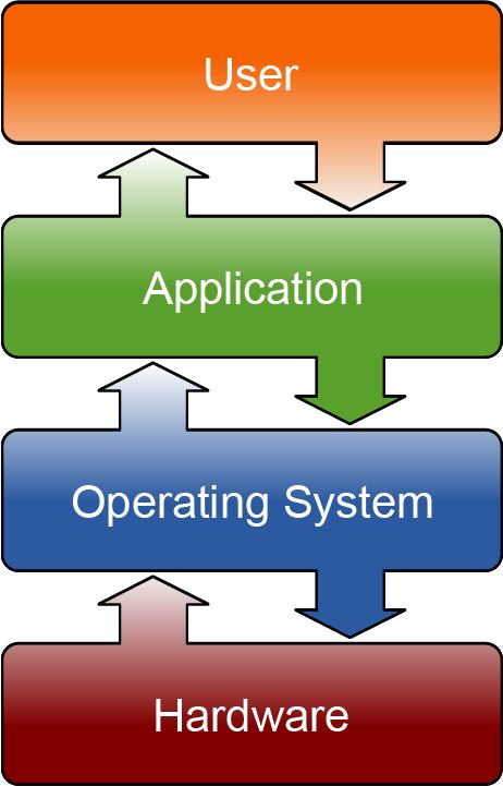 Operating Systems Library Library Virtual Memory Device Drivers File Server Image By Golftheman - https://commons.wikimedia. org/w/index.php?