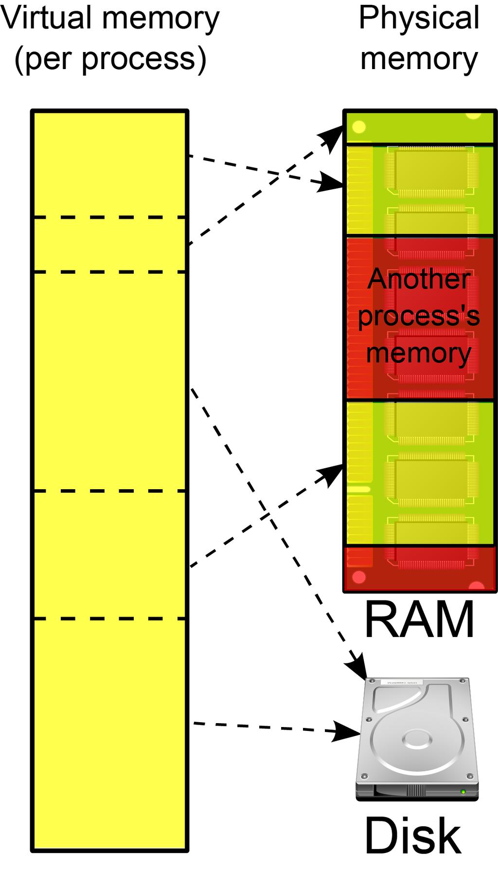 Virtual Memory An abstract layer created and managed by the kernel. All memory requests from applications are sent to the Virtual memory management process.