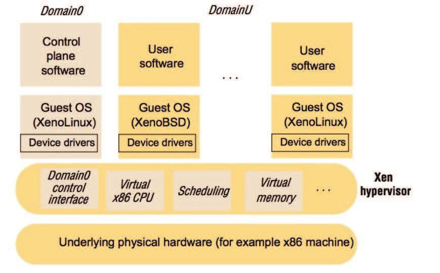 Hypervisors: Microkernels at a Higher Privilege Level virtualization provides the facility to abstract an OS from its physical resources guest OS obtains microkernel services from a hypervisor. e.g. VMWare, Xen this forms an essential technology for cloud computing Xen Architecture: ([Coulouris&al Fig 7.