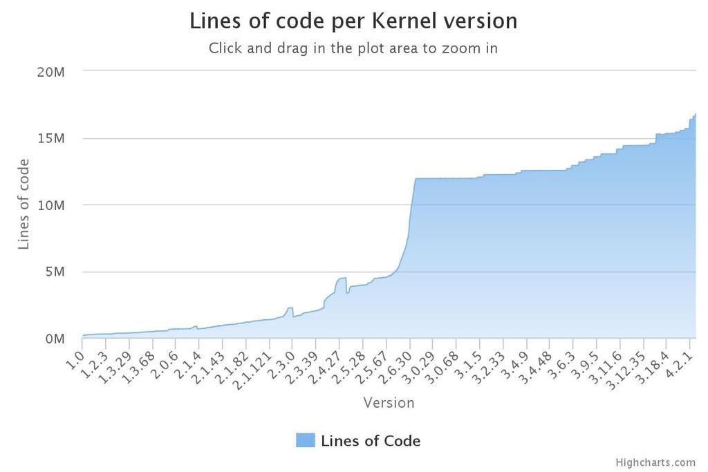 Linux Kernel Lines of Code