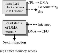 I/O using Direct Memory Access (DMA) The processor is only involved at the beginning and end of the transfer Processor grants I/O (DMA) module