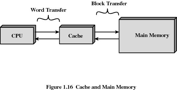 Cache Memory Increase the speed of memory Processor speed is higher than memory