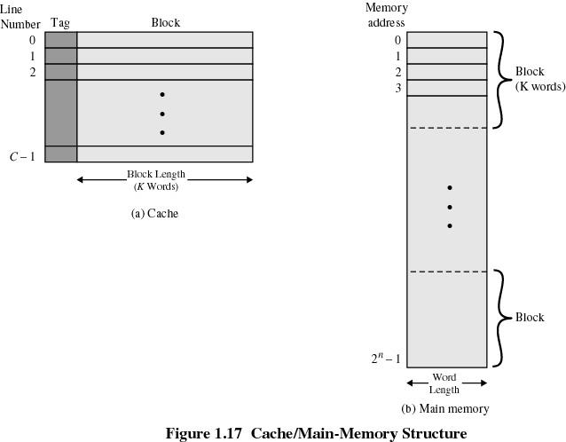 Cache Design: Important issues 1. Cache size 2. Block size 3. Mapping function determines which cache location the block will occupy 4. Replacement algorithm determines which block to replace (e.