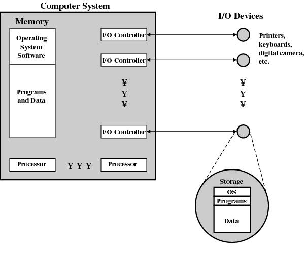 Operating System: (roughly) it is a program relinquishes control of the processor to execute other