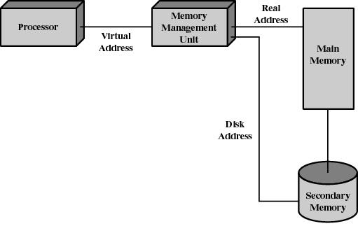 Virtual Memory Allows programmers to address memory from a logical point of view (without