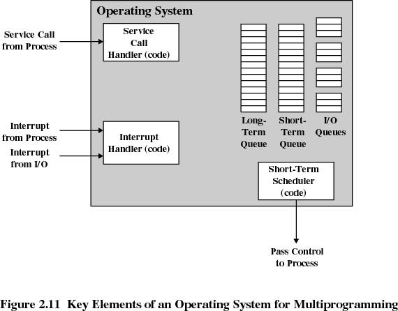 Major Elements of an Operating System OS = very large piece of sortware!