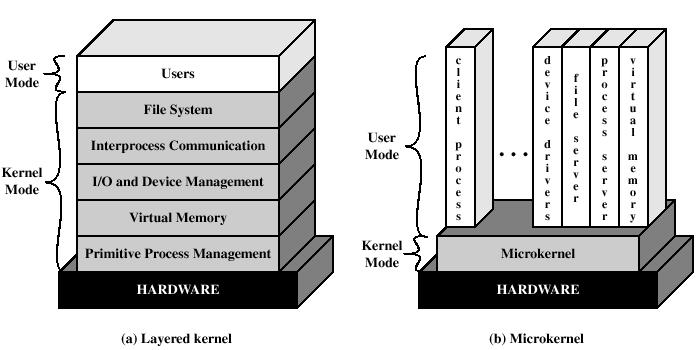 Microkernel Small OS core; contains only essential OS functions: Low-level memory management (address space mapping) Process scheduling I/O and interrupt management Many