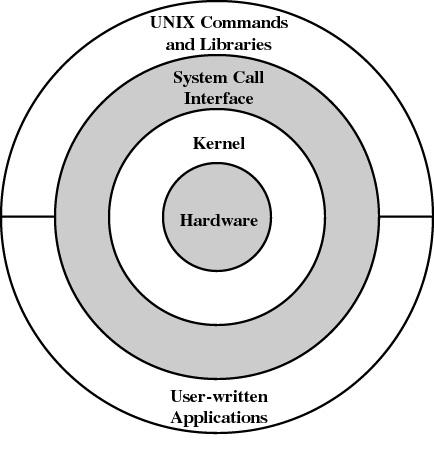 Instantiation: UNIX Hardware is surrounded by the operating-system Operating system is called the kernel