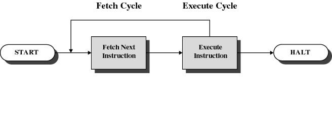 Instruction Cycle revisit Processor fetches instruction from memory Program counter (PC) holds address of instruction to be fetched next; PC is incremented after each