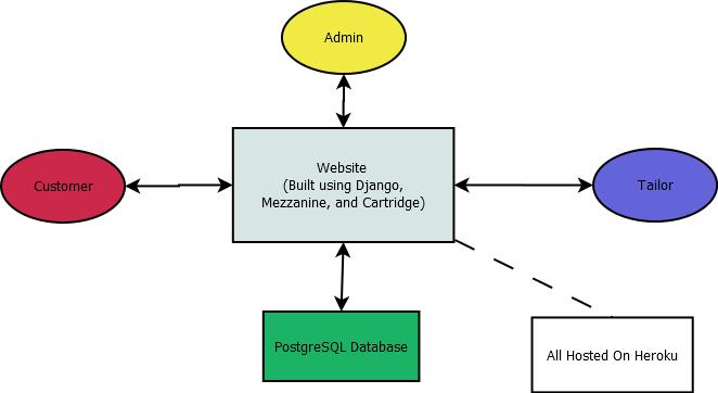 3 System Architecture The construction of AirBespoke website includes many working parts. Below, in Figure 1, is a high level diagram of the website architecture.