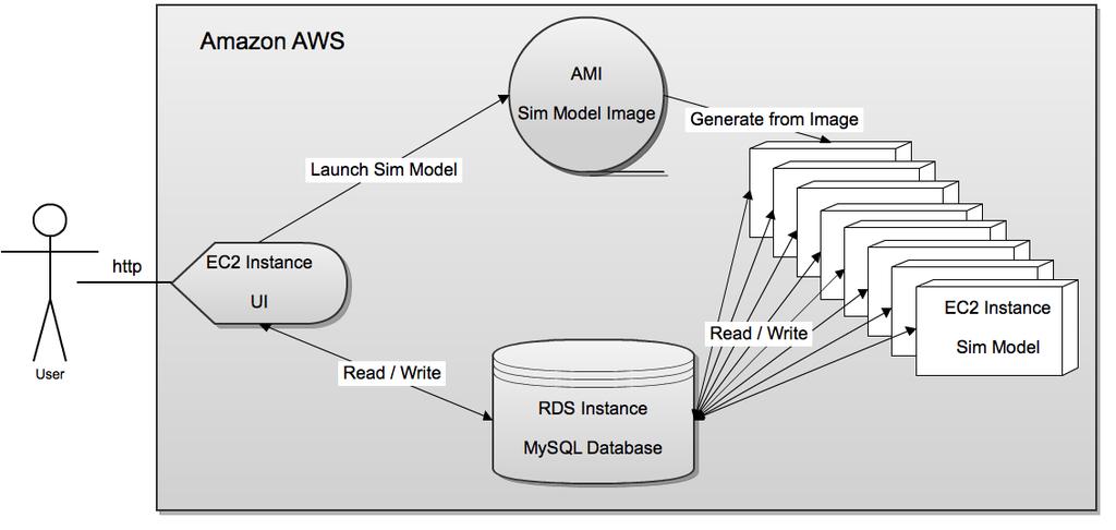 BriCS Architecture Fig. 1: Architecture design for the BriCS simulation model running on Amazon Web Services (AWS).