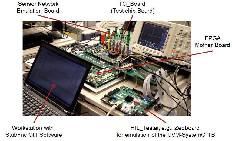 Case study: Real-life Airbag SoC Sensor IF Paremetric testing of AFE circuit implementation Workstation with StubFnc Ctrl Software RS232 /RJ-45 Airbag_AFE StubFunC FPGA_SoC_TOP FPGA Mother Board