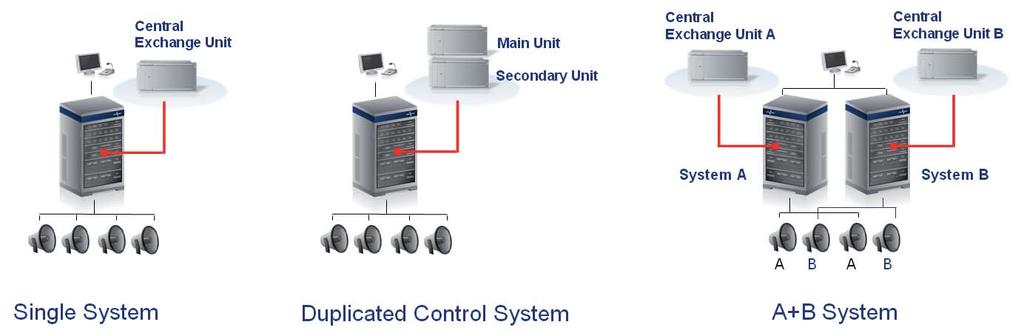 Redundancy Concepts INTRON-D plus Single System with N+1 Components Duplicated Control