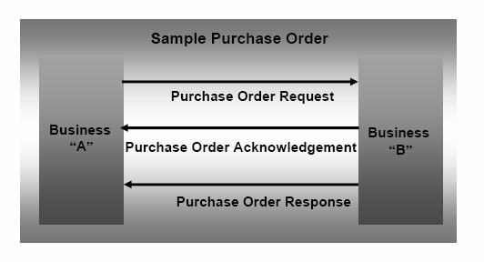 Sample Business Process: Purchasing