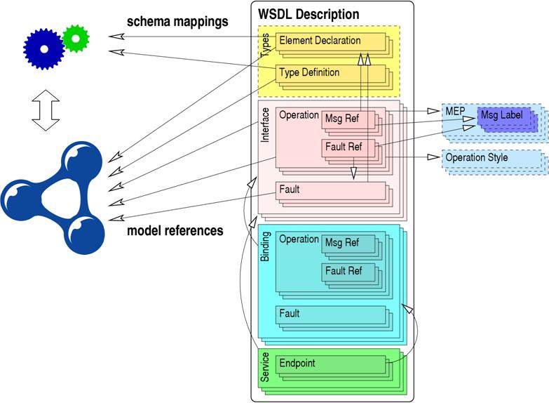 Boosting Annotated Web Services in SAWSDL 69 Fig. 1. Architecture of SAWSDL proposed by the W3C (Extracted from http://www.w3.