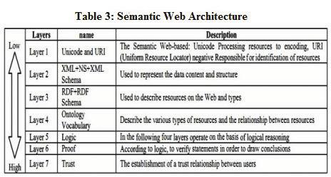 The first layer of URI and Unicode is the basis for the structure of the entire system. Unicode is responsible for processing resources encoding, Semantic Web is known as Web3.