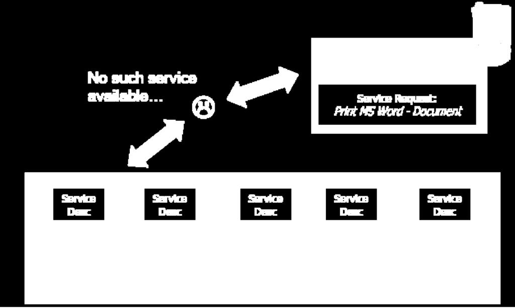 Example of Service Composition (1) Just