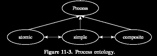 OWL-S Process Ontology Process Ontology can have any number of inputs and outputs representing the information required for execution.
