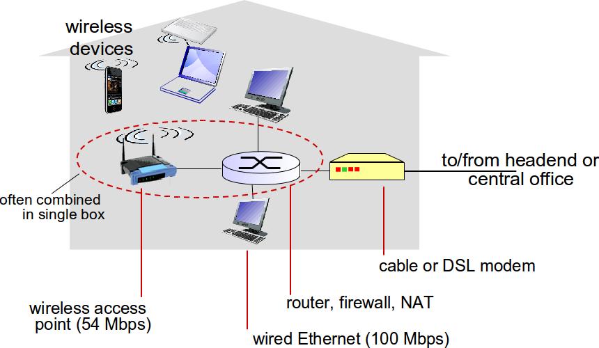 Access net: Home network