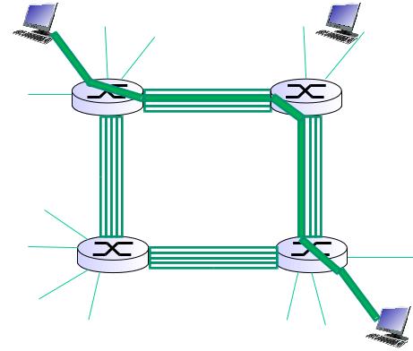 Circuit switching End-end resources allocated to, reserved for call between source and dest: In diagram, each link has four circuits. Call gets 2nd circuit in top link and 1st circuit in right link.