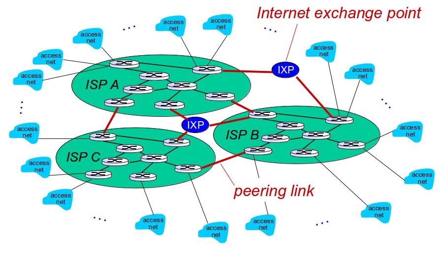 Internet structure But if one global ISP is viable business, there will be