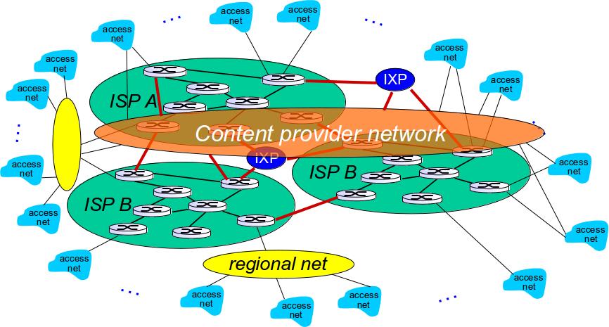 Internet structure and content provider networks (e.g.