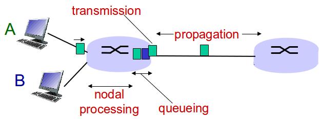 Four sources of packet delay Propagation delay d: length of physical link s: propagation speed in
