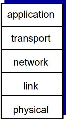 Internet protocol stack application: supporting network applications FTP, SMTP, HTTP transport: process-process data transfer TCP, UDP network: routing of datagrams from source to destination