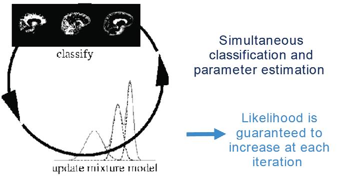 Summarize EM Experiment Figure 2(a) shows a simulated 3-class image sampled from an MRF model using the Gibbs sampler.