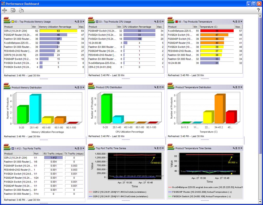 Dashboards For Easy Trend Analysis Brocade Network Advisor 12.0 Available Now!