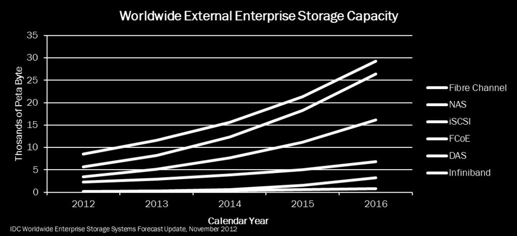Unrelenting Storage Growth Fibre Channel Forecasted To Remain On Top Per IDC FC Storage (PB) predicted